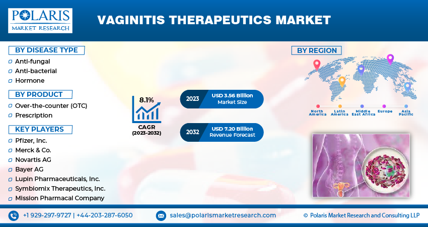 Vaginitis Therapeutics Market Size
